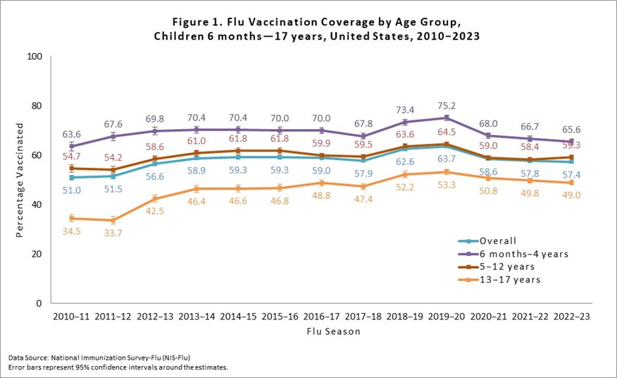 Figure 1 Flu Vaccination Coverage by Age Group, Children 6 months-17 years, United States, 2022-2023