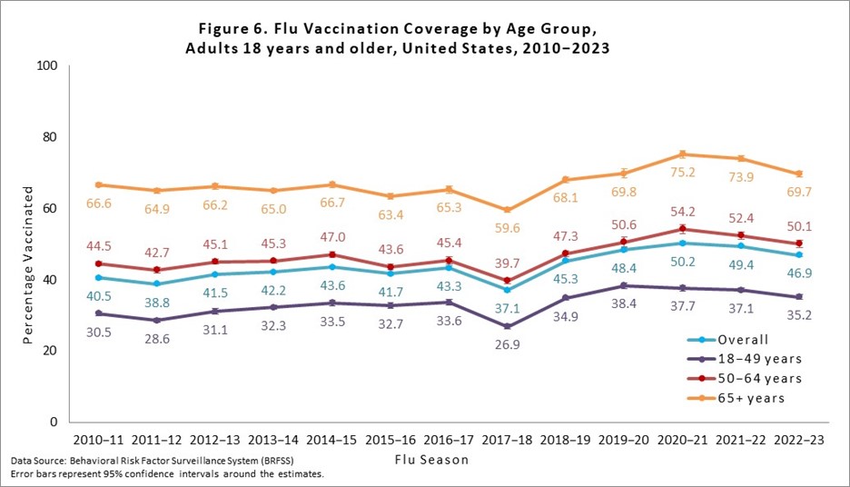 Figure 6. Flu Vaccination Coverage by Age Group, Adults 18 years and older, United States, 2010-2023