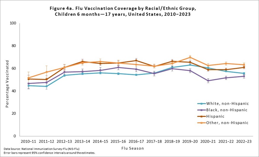 Figure 4a. Flu Vaccination Coverage by Racial/Ethnic Group, Children 6 months-17 years, United States, 2010-2023