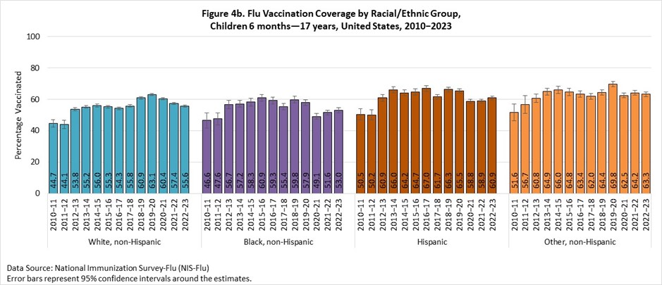 Figure 4b. Flu Vaccination Coverage by Racial/Ethnic Group, Children 6 months - 17 years, United States, 2010-2023