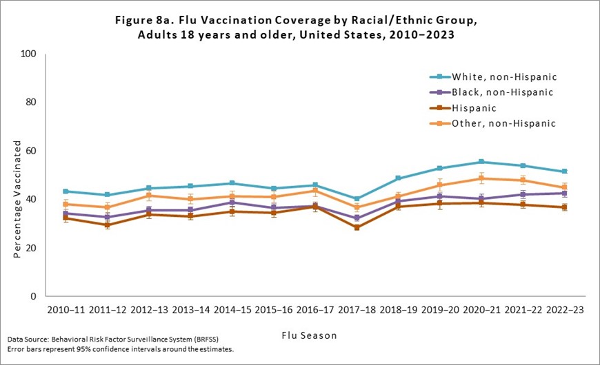 Figure 8a. Flu Vaccination Coverage by Race/Ethnic Group, Adults 18 years and older, United States, 2010-2023