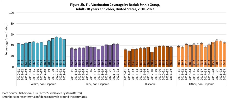 Figure 8b. Flu Vaccination Coverage by Race/Ethnic Group, Adults 18 years and older, United States, 2010-2023