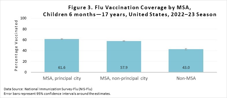 Figure 3. Flu Vaccination Coverage by MSA, Children 6 months-17 years, United States, 2022-23 Season