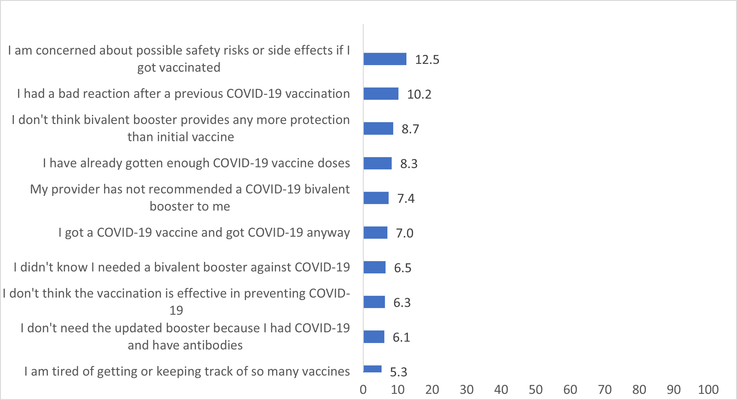 Figure 3. Main reasons* for non-receipt of a bivalent vaccine† of COVID-19 vaccine among health care personnel (n=1,627) – Internet panel surveys§, United States, April 2023