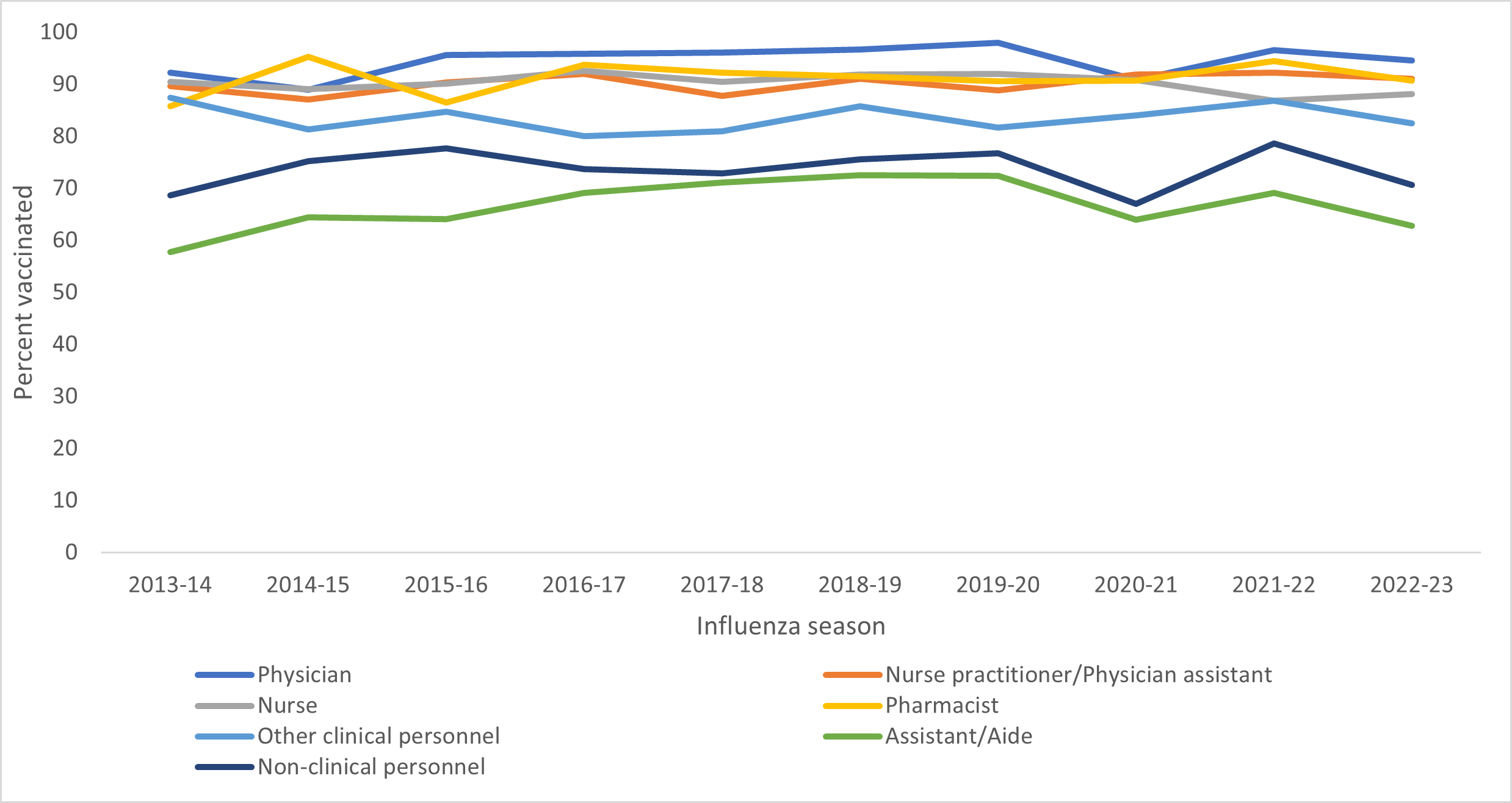 Figure 2. Percentage of health care personnel who received influenza vaccination, by occupation* — Internet panel surveys†, United States, 2013-2014 through 2022-2023 influenza seasons§