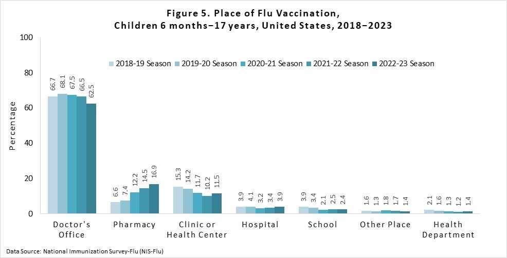 Figure 5. Place of Flu Vaccination, Children 6 months-17 years, United States, 2018-2023