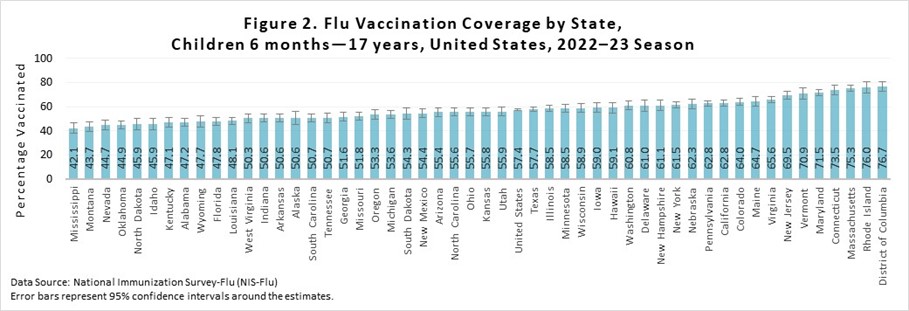Figure 2. Flu Vaccination Coverage by State, Children 6 months-17 years, United States, 2022-23 Season