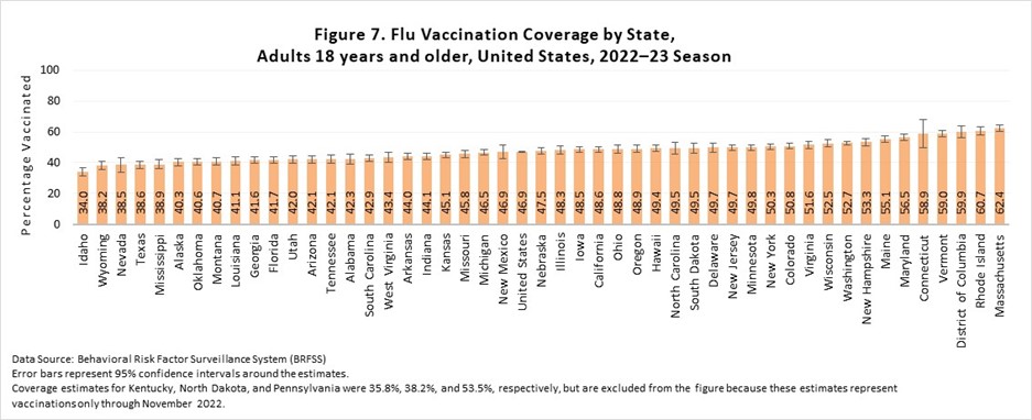 Figure 7. Flu Vaccination Coverage by State, Adults 18 years and older, United States, 2022-23 Season