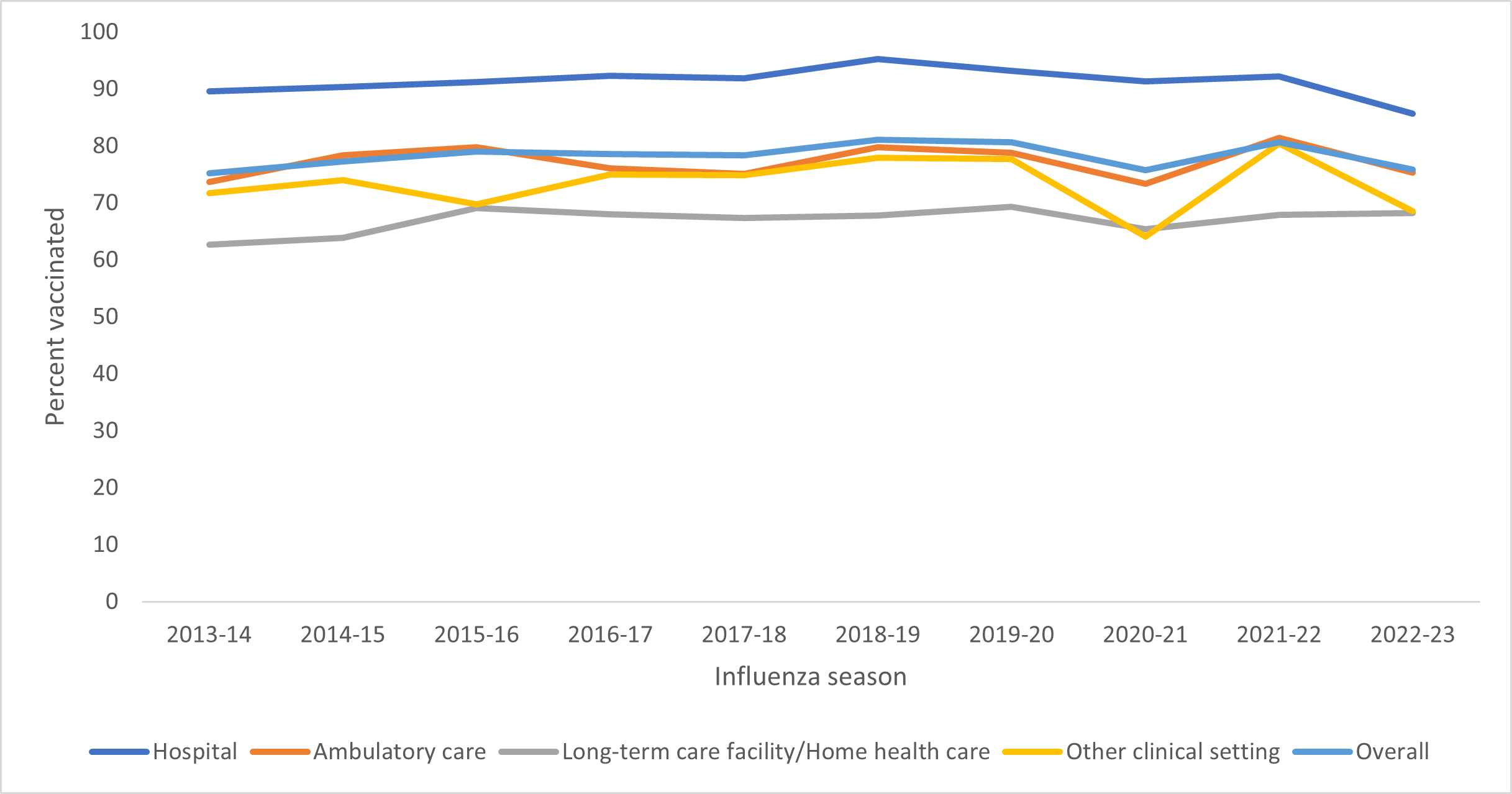 Figure 1. Percentage of health care personnel who received influenza vaccination, by work setting* — Internet panel surveys†, United States, 2013-2014 through 2022-2023 influenza seasons§