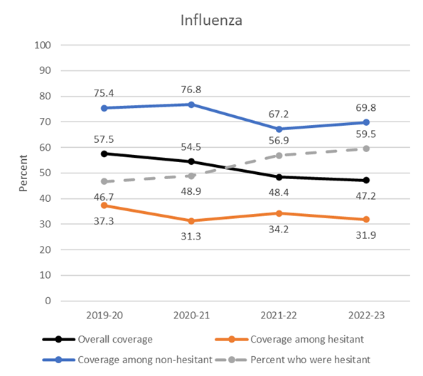 Figure 1. Trends in influenza vaccine and tetanus toxoid, reduced diphtheria toxoid, and acellular pertussis vaccine (Tdap) hesitancy and coverage among pregnant women – Internet panel survey, United States, 2019–20 through 2022–23 influenza seasons