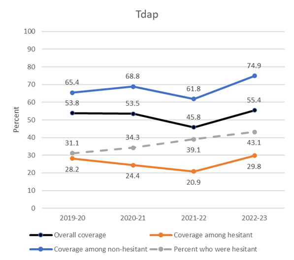 Figure 1. Trends in influenza vaccine and tetanus toxoid, reduced diphtheria toxoid, and acellular pertussis vaccine (Tdap) hesitancy and coverage among pregnant women – Internet panel survey, United States, 2019–20 through 2022–23 influenza seasons