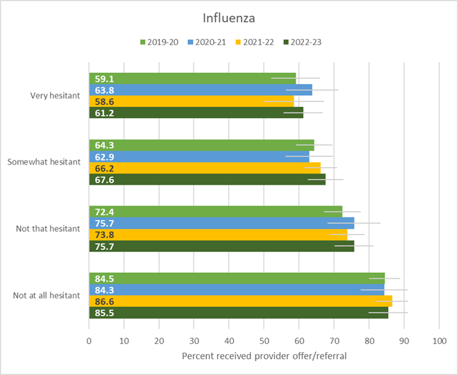 Figure 2. Receipt of a provider offer or referral for influenza and tetanus toxoid, reduced diphtheria toxoid, and acellular pertussis (Tdap) vaccination by hesitancy status – Internet panel survey, United States, 2019–20 through 2022–23 influenza seasons