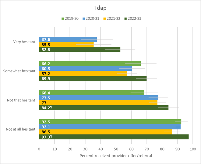 Figure 2. Receipt of a provider offer or referral for influenza and tetanus toxoid, reduced diphtheria toxoid, and acellular pertussis (Tdap) vaccination by hesitancy status – Internet panel survey, United States, 2019–20 through 2022–23 influenza seasons