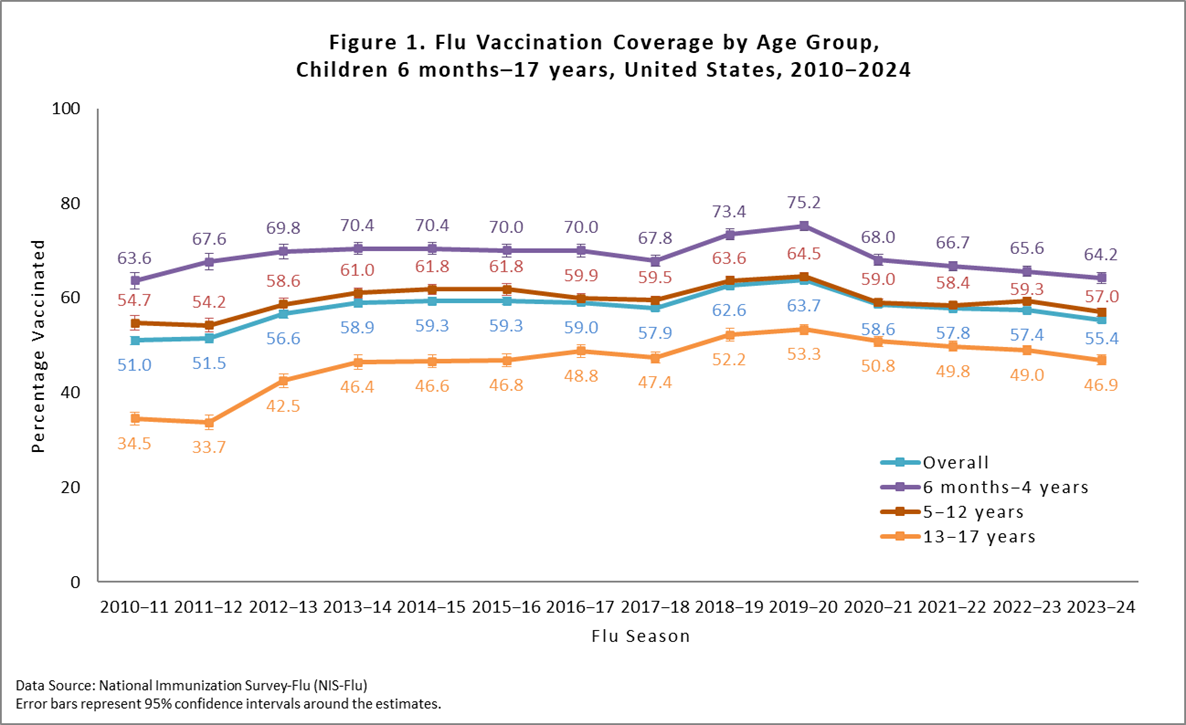 Figure 1. Flu Vaccination Coverage by Age Group, Children 6 months-17 years, United States, 2010-2024