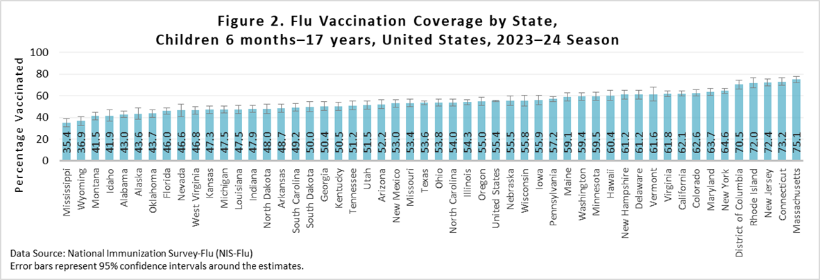 Figure 2. Flu Vaccination Coverage by State, Children 6 months-17 years, United States, 2023-24 Season
