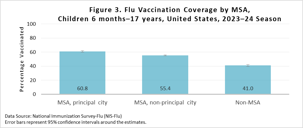 Figure 3. Flu Vaccination Coverage by MSA, Children 6 months-17 years, United States, 2023-24 Season
