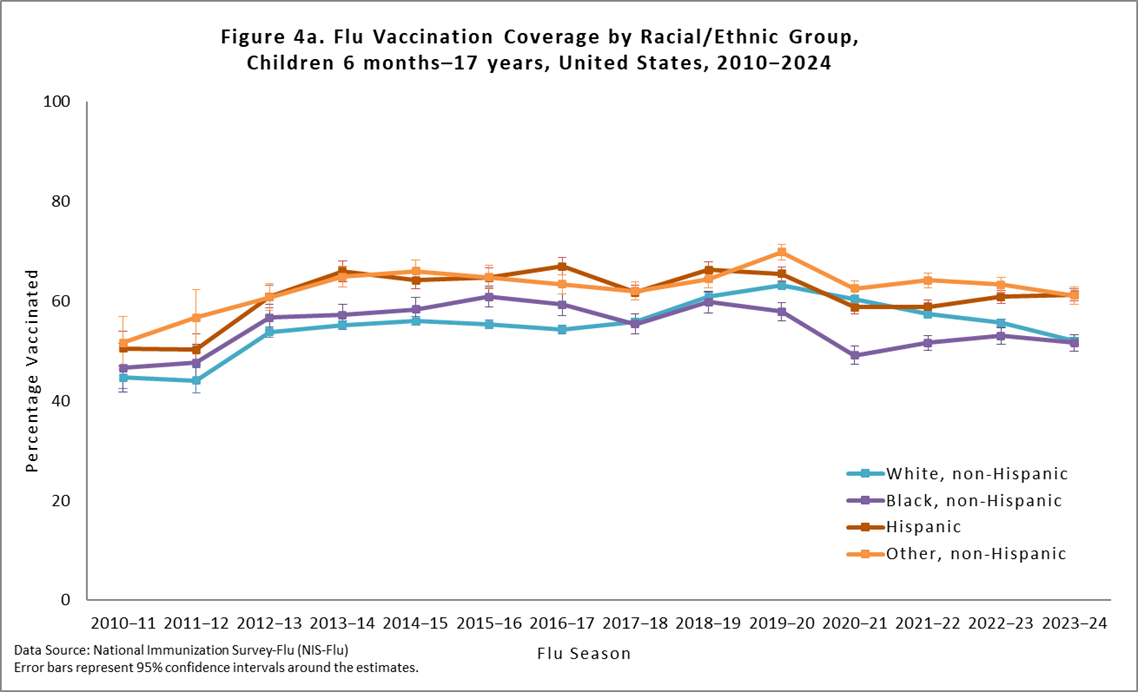 Figure 4a. Flu Vaccination Coverage by Racial/Ethnic Group, Children 6 months-17 years, United States, 2010-2024