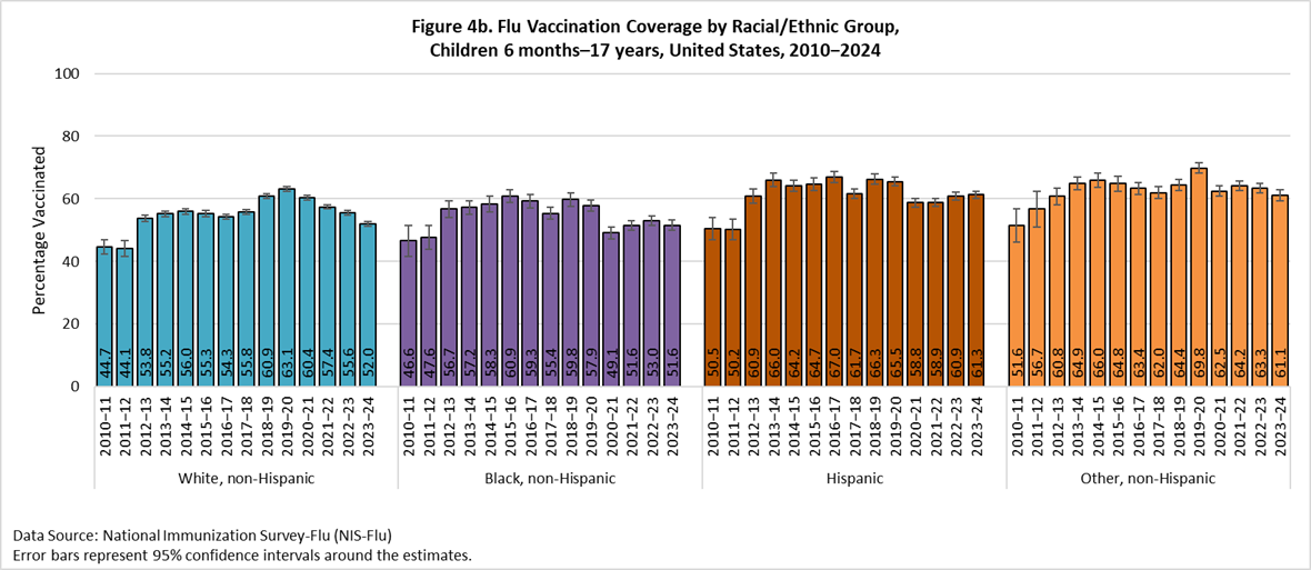Figure 4b. Flu Vaccination Coverage by Racial/Ethnic Group, Children 6 months-17 years, United States, 2010-2024
