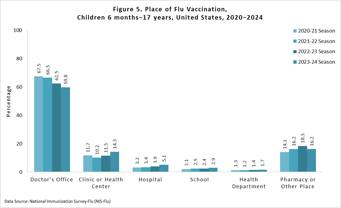 Figure 5. Place of Flu Vaccination, Children 6 months-17 years, United States, 2020-2024