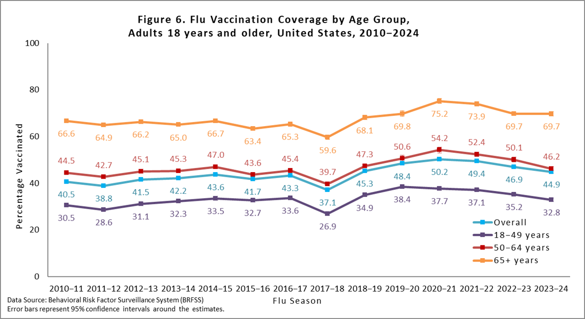 Figure 6. Flu Vaccination Coverage by Age Group, Adults 18 years and older, United States, 2010-2024