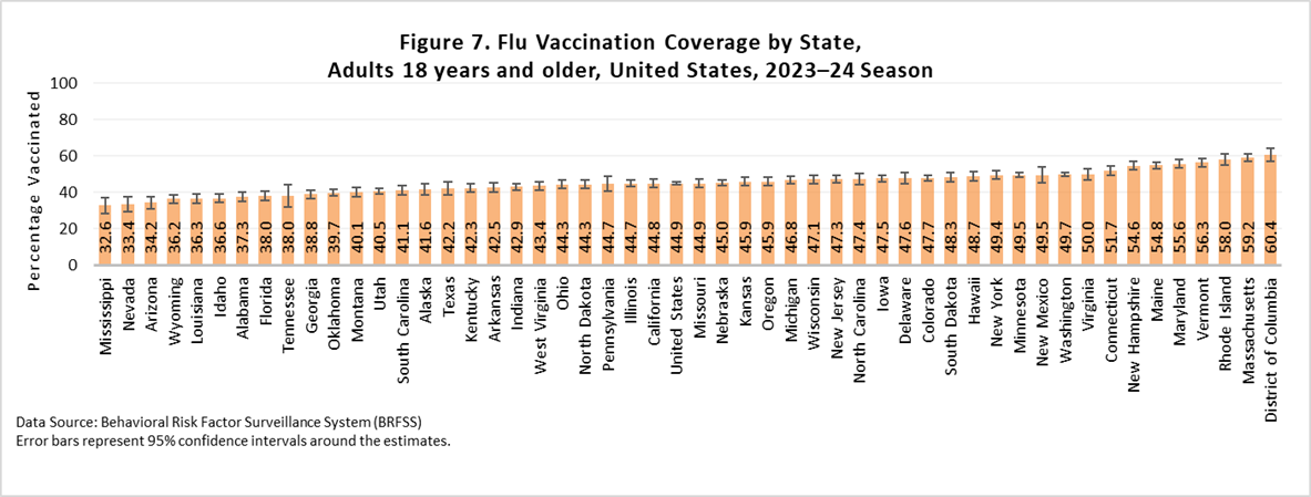 Figure 7. Flu Vaccination Coverage by State, Adults 18 years and older, United States, 2023-24 Season