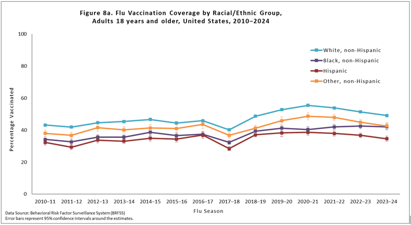 Figure 8a. Flu Vaccination Coverage by Racial/Ethnic Gorup, Preliminary Adults 18 years and older, United States, 2010-2024