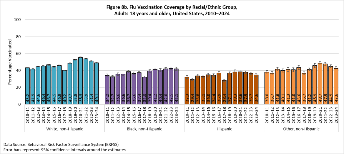 Figure 8b. Flu Vaccination Coverage by Racial/Ethnic Gorup, Adults 18 years and older, United States, 2010-2024
