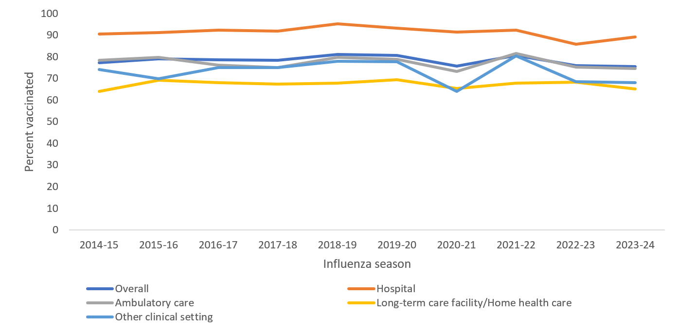 Figure 1. Percentage of health care personnel who received influenza vaccination, by work setting* — Internet panel surveys†, United States, 2014-2015 through 2023-2024 influenza seasons§