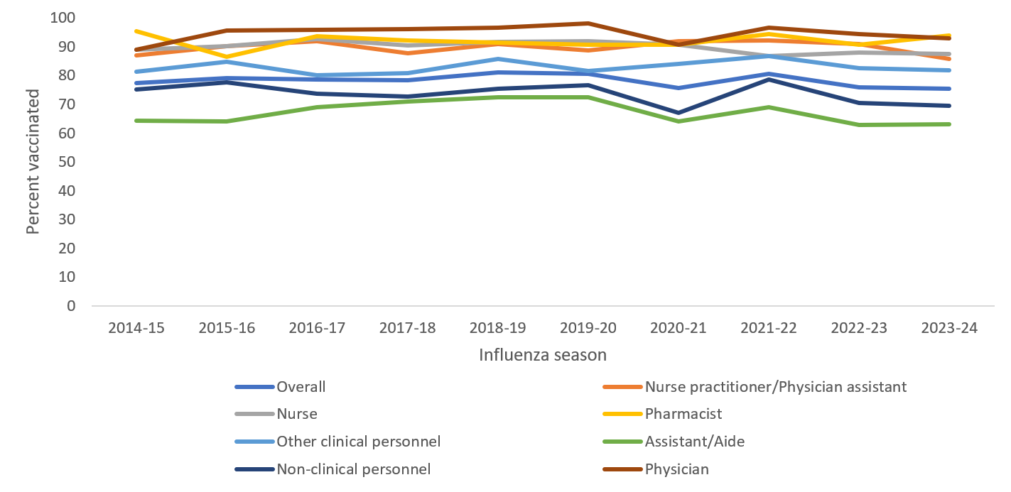 Figure 2. Percentage of health care personnel who received influenza vaccination, by occupation* — Internet panel surveys†, United States, 2014-2015 through 2023-2024 influenza seasons§