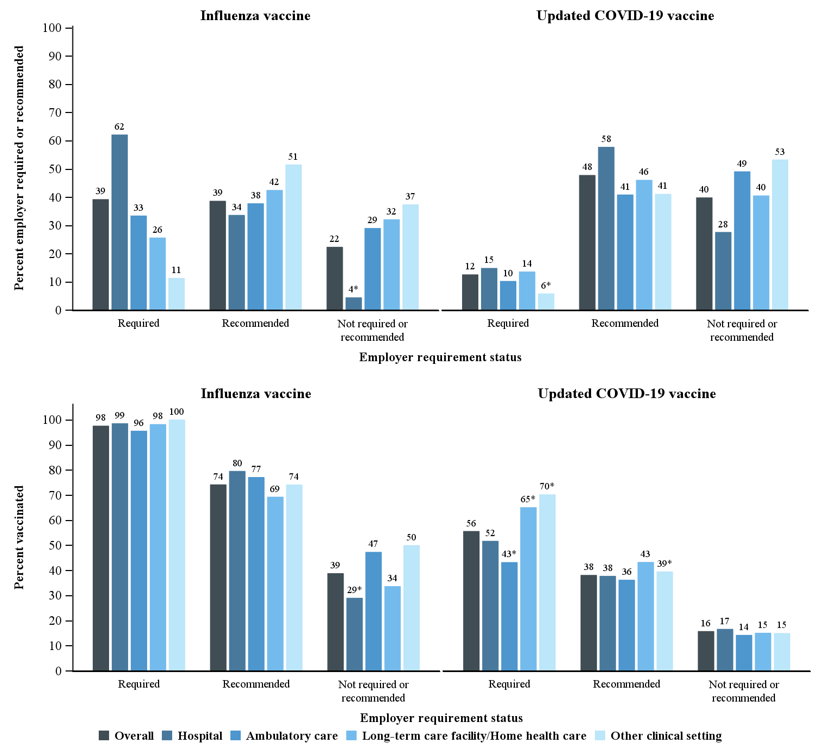 Figure 3. Prevalence of employer requirement or recommendation for influenza and updated 2023-24 COVID-19 vaccination