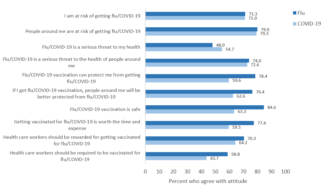 Figure 4. Attitudes toward influenza and COVID-19 and influenza and COVID-19 vaccinations* among health care personnel