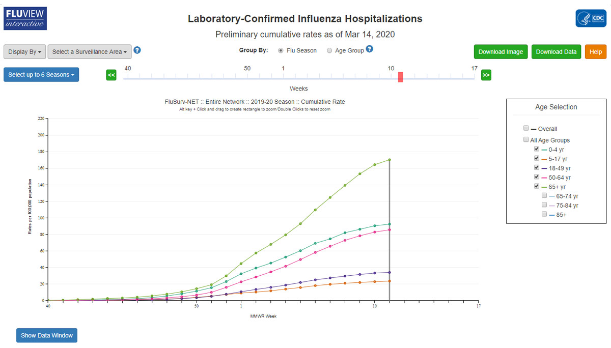 FluSurv-NET Hospitalization Rates Laboratory Confirmed Influenza Hospitalizations