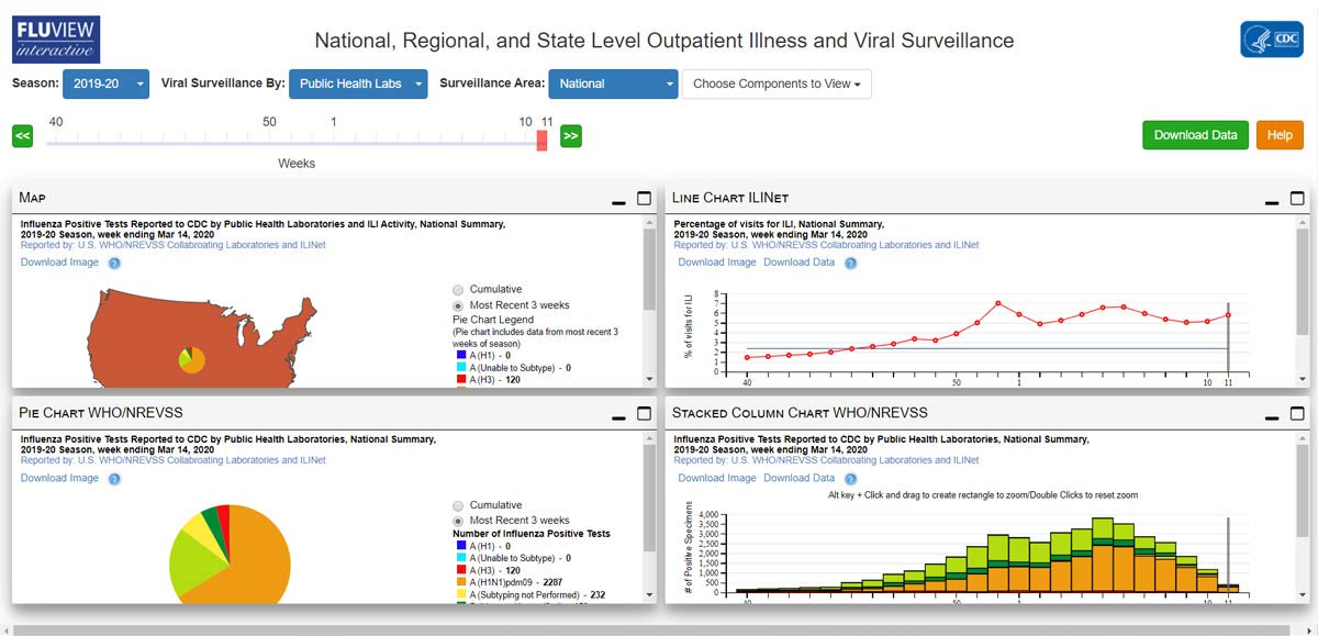 National, Regional, and State Level Outpatient Illness and Viral Surveillance National, Regional, and State Level Outpatient Illness and Viral Surveillance