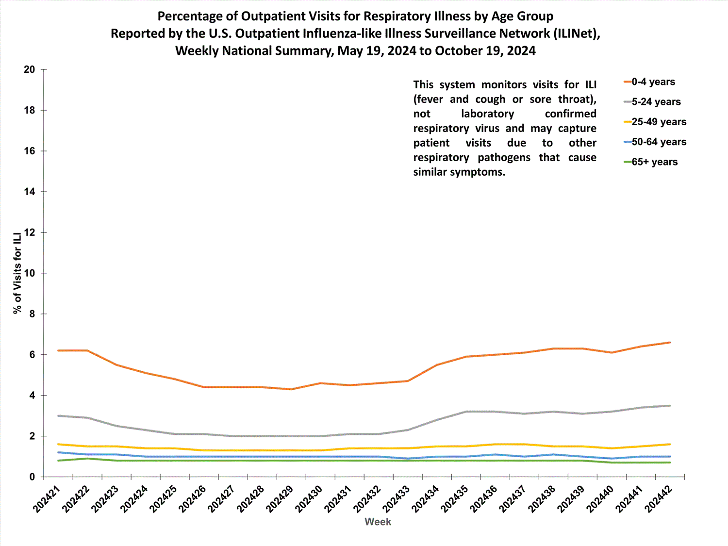ILIAge Week 42 Percent of Outpatient Visits for Respiratory Illness by Age Group. Reported by the U.S. Outpatient Influenza-like Illness Surveillance Network (ILINet)
