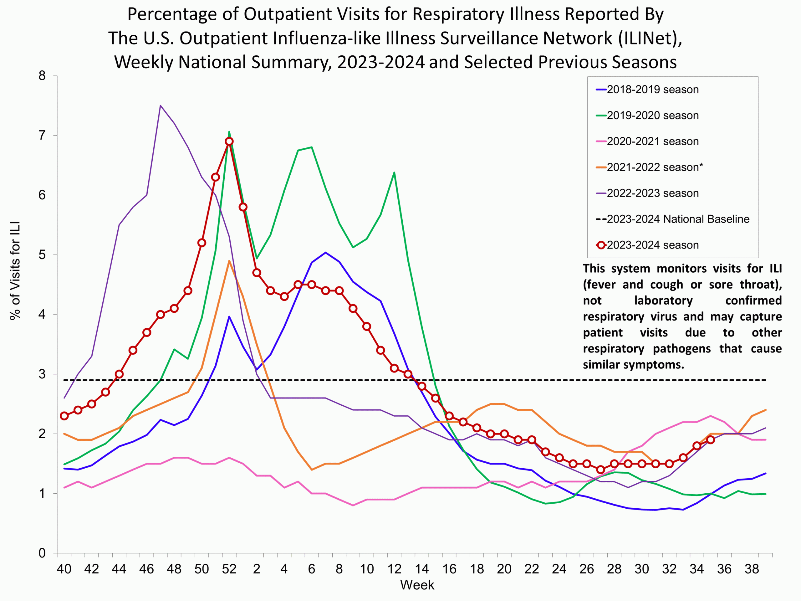 ILI35 Percentage of Outpatient Visits for Respiratory Illness Reported by The U.S. Outpatient Influenza-like Illness Surveillance Network (ILINet),