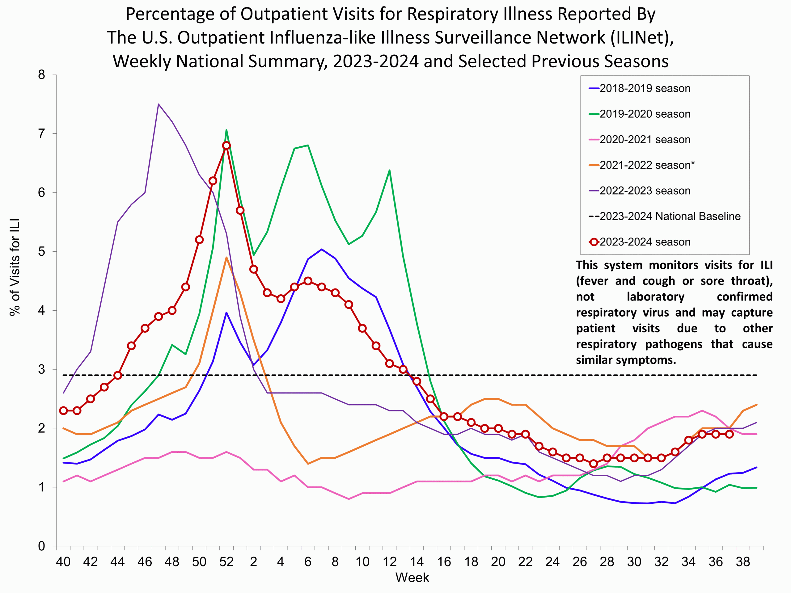 ILI37 Percentage of Outpatient Visits for Respiratory Illness Reported by. The U.S. Outpatient Influenza-like Illness Surveillance Network (ILINet)