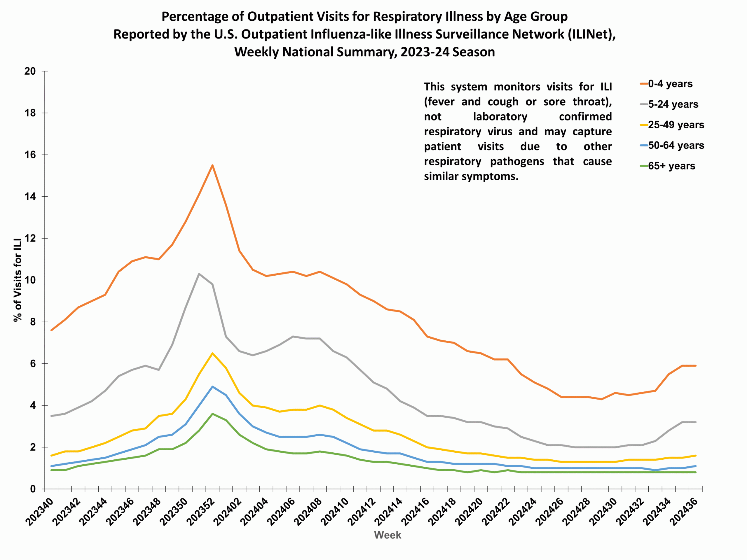 ILIAge36 Percent of Outpatient Visits for Respiratory Illness by Age Group. Reported by the U.S. Outpatient Influenza-like Illness Surveillance Network (ILINet)
