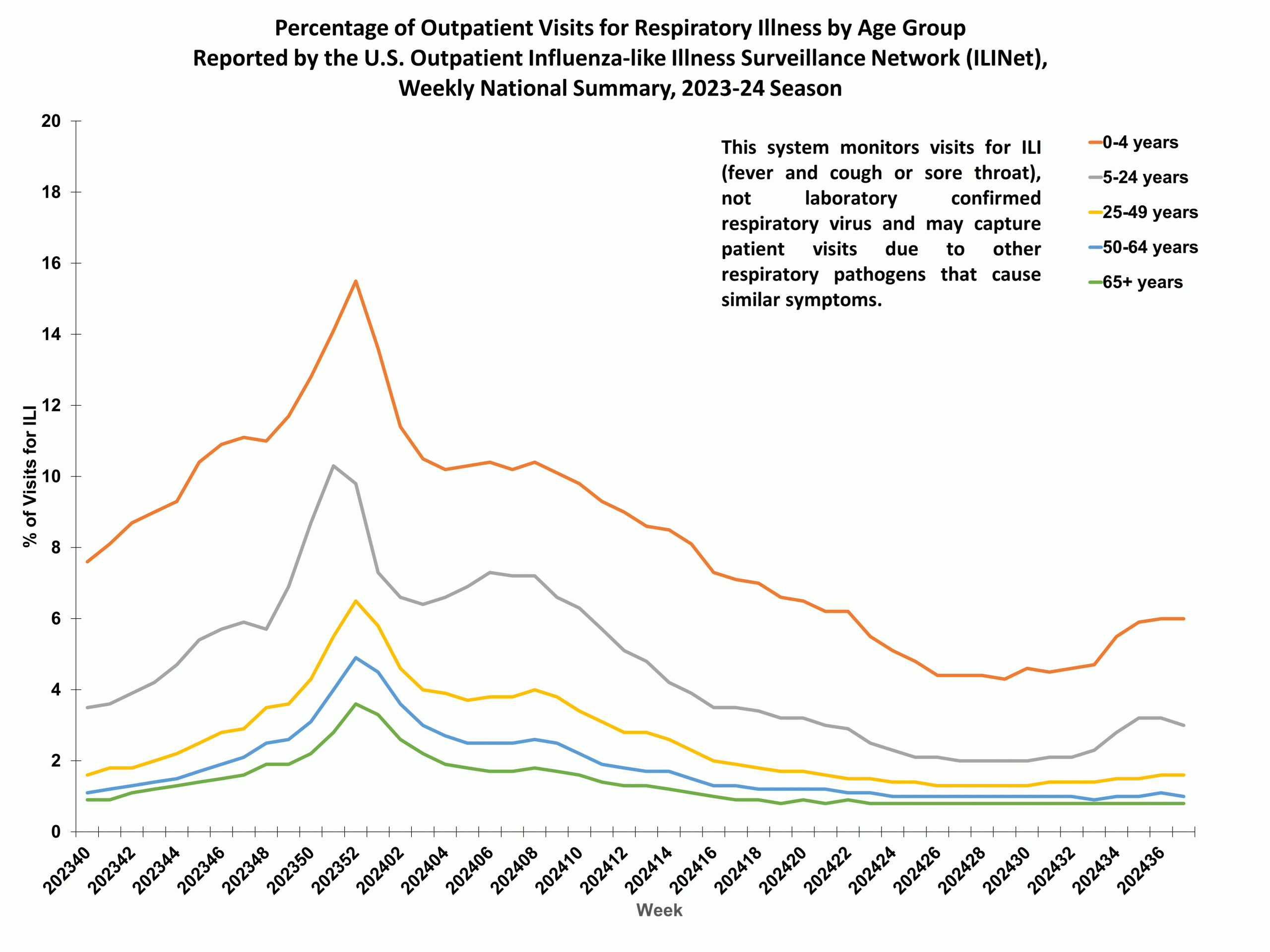 ILIAge37 Percent of Outpatient Visits for Respiratory Illness by Age Group. Reported by the U.S. Outpatient Influenza-like Illness Surveillance Network (ILINet)