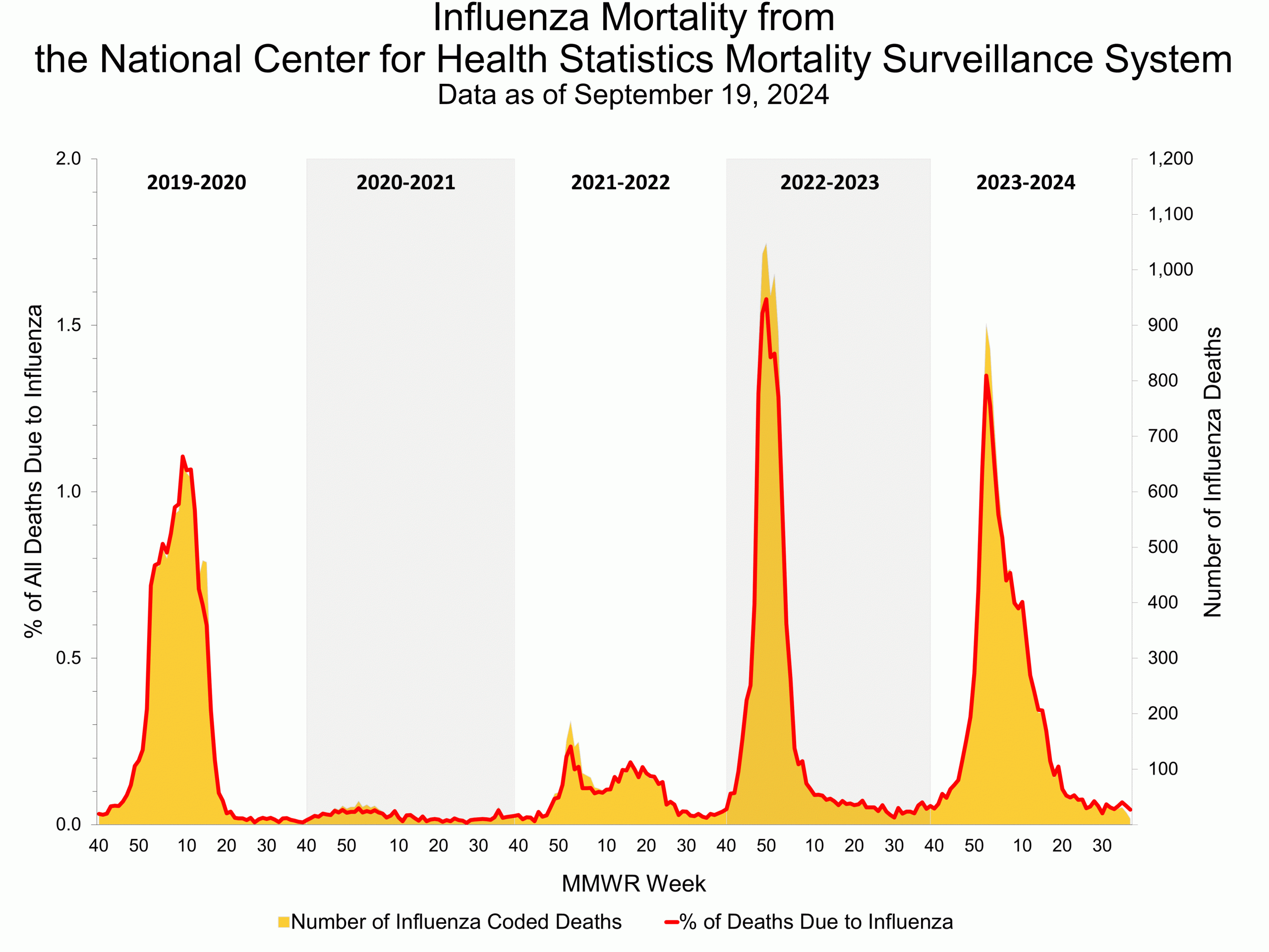 NCHS37 Pneumonia and Influenza Mortality from the National Center for Health Statistics Mortality Surveillance System