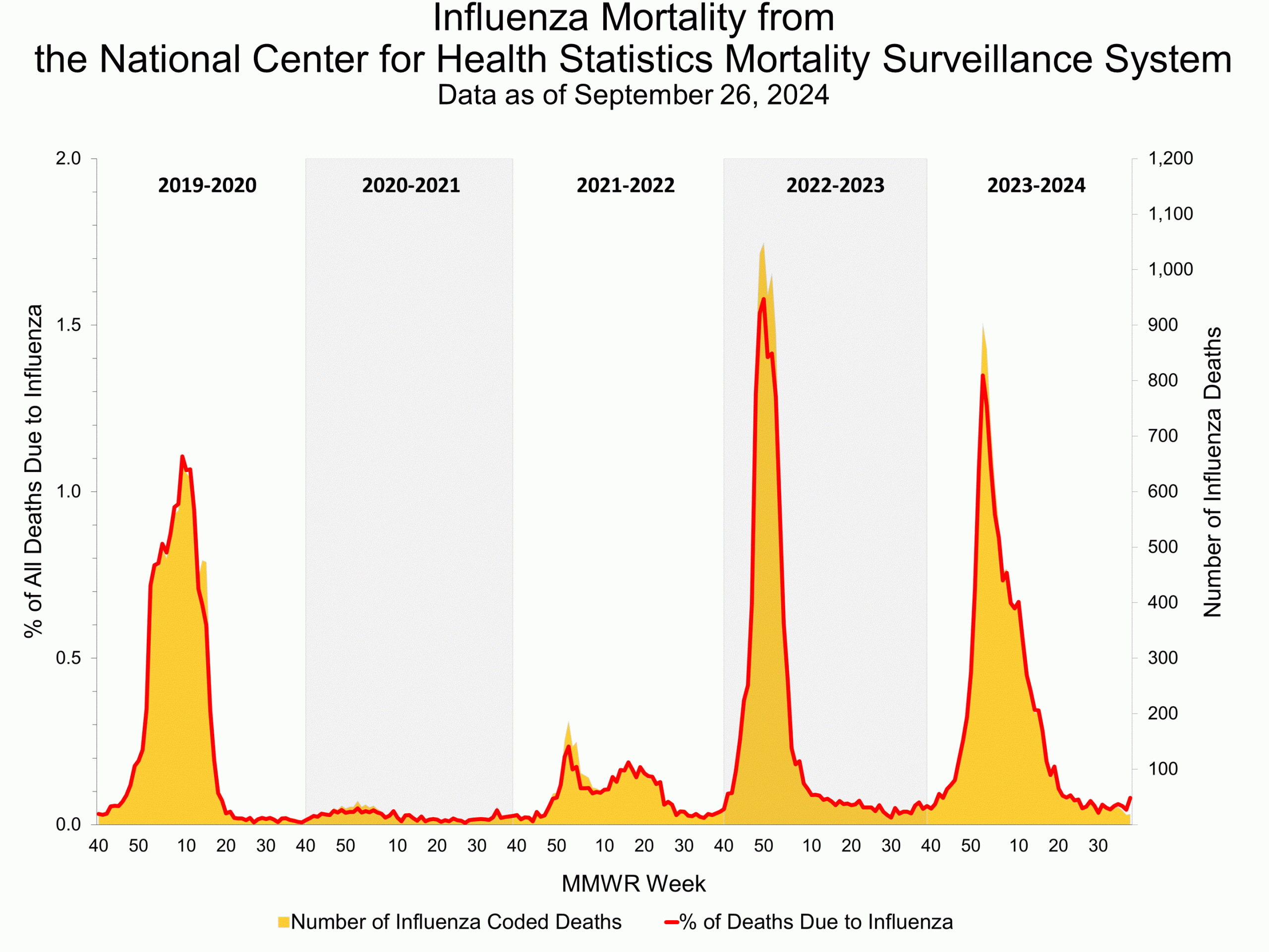 NCHS38 Influenza Mortality from the National Center for Health Statistics Mortality Surveillance System
