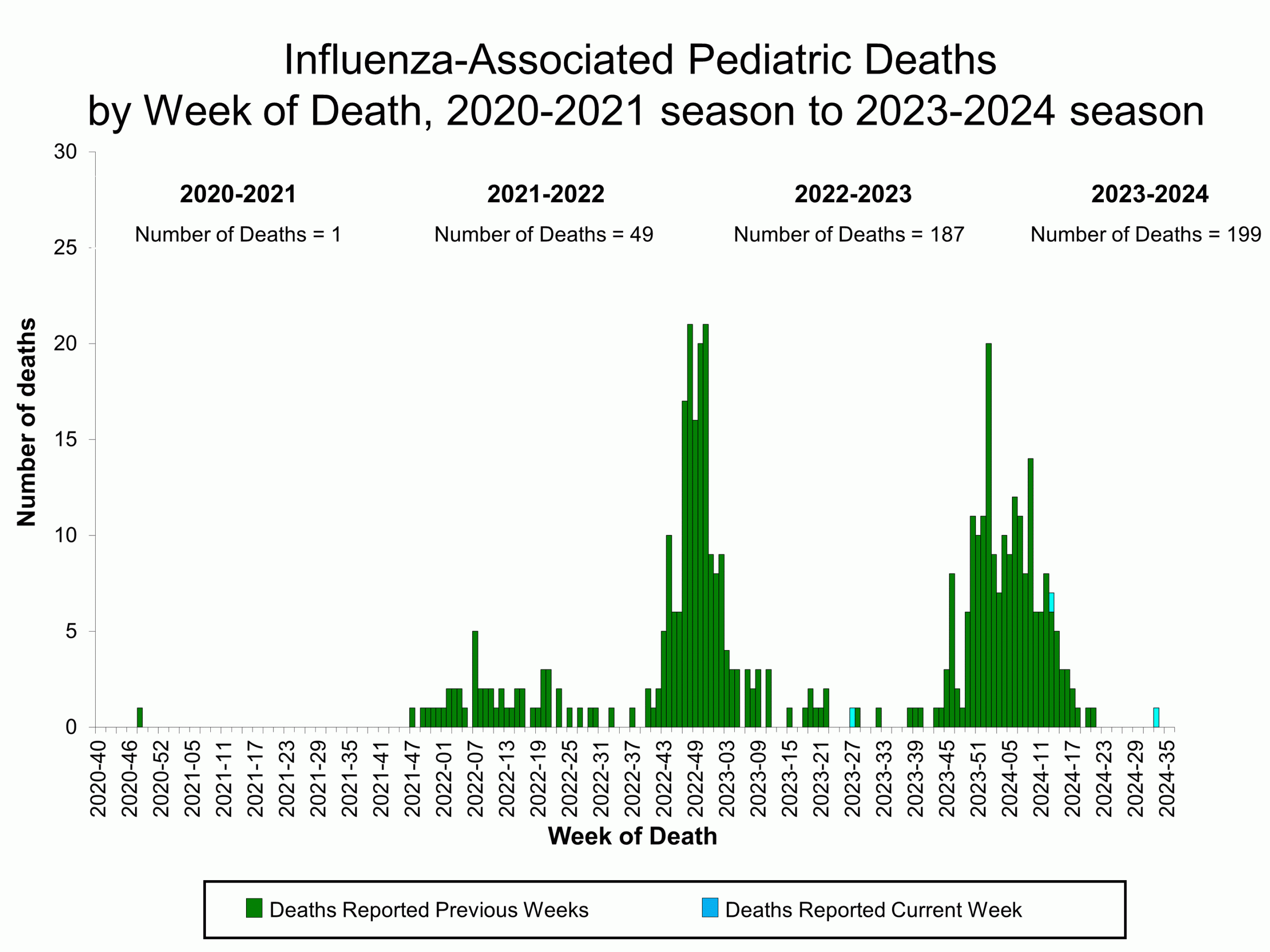 PEDFLU36 Influenza-Associated Pediatric Deaths by Week of Death, 2020-21 season to 2023-24 season