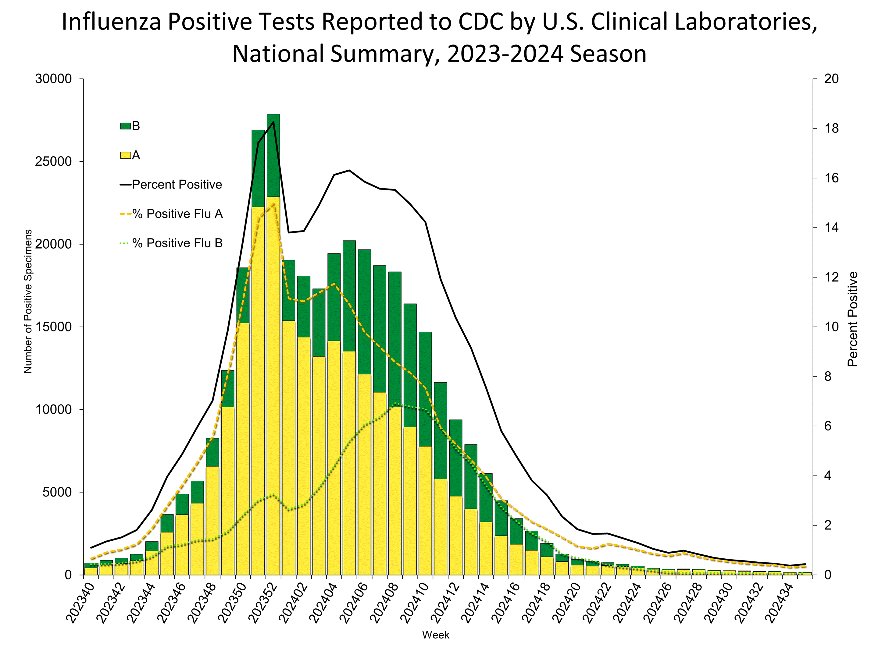 WHONPHL35 Influenza Positive Tests Reported to CDC by Clinical Laboratories