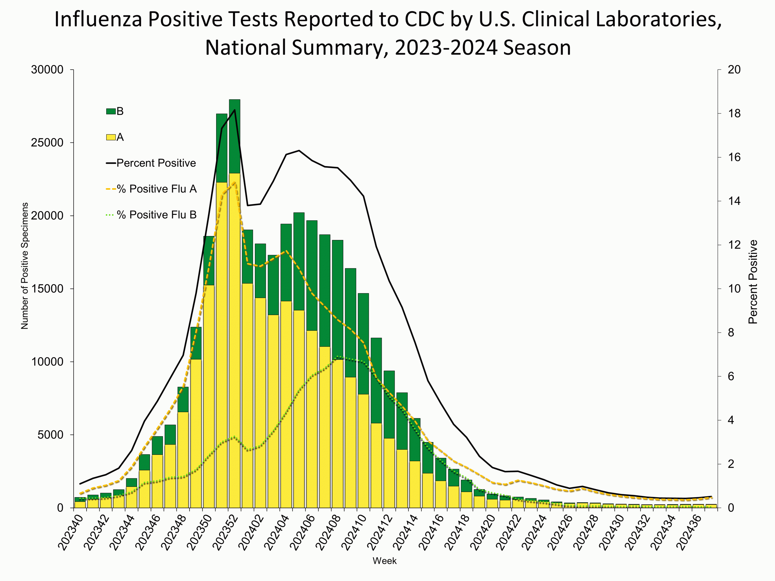 WHONPHL37 Influenza Positive Tests Reported to CDC by Clinical Laboratories, National Summary, 2023-24 Season, week ending Sep. 21, 2024