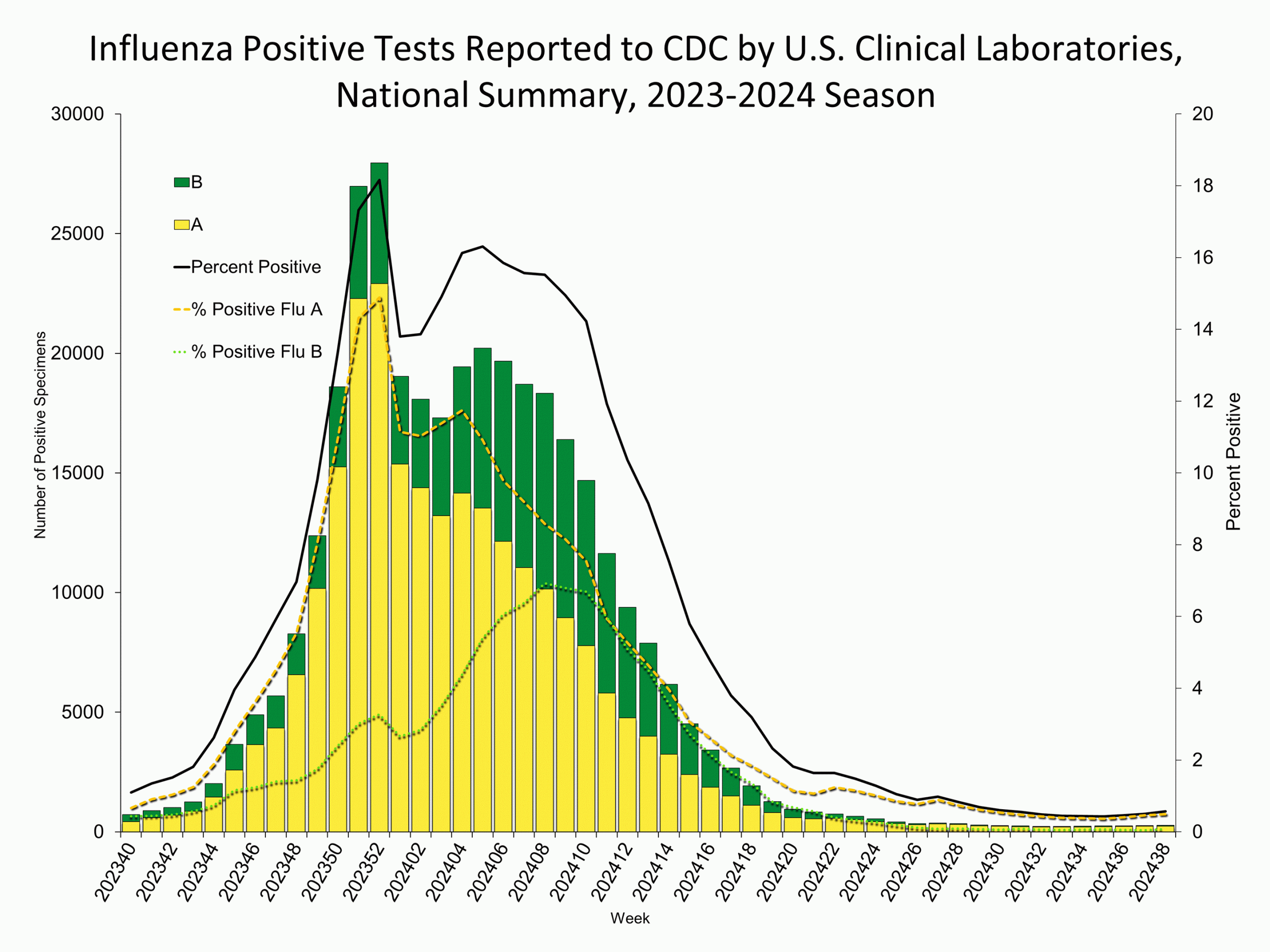 WHONPHL38 Influenza Positive Tests Reported to CDC by Clinical Laboratories, National Summary, 2023-24 Season, week ending Sep. 28, 2024