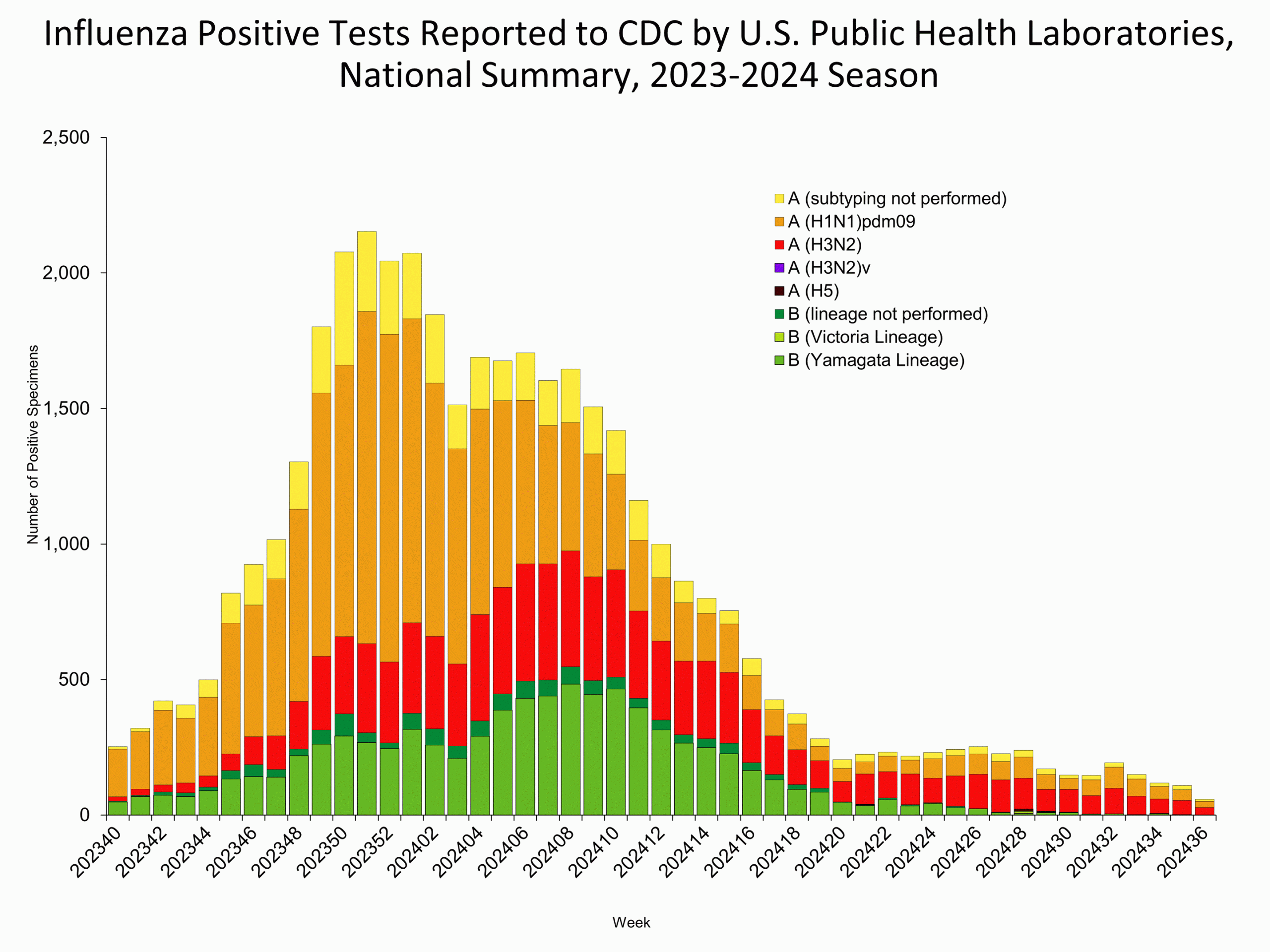 WHOPHL36 This graph reflects the number of specimens tested and the number determined to be positive for influenza viruses at the public health lab (specimens tested is not the same as cases). It does not reflect specimens tested only at CDC and could include more than one specimen tested per person. Specimens tested as part of routine influenza surveillance as well as those tested as part of targeted testing for people exposed to influenza A(H5) are included.