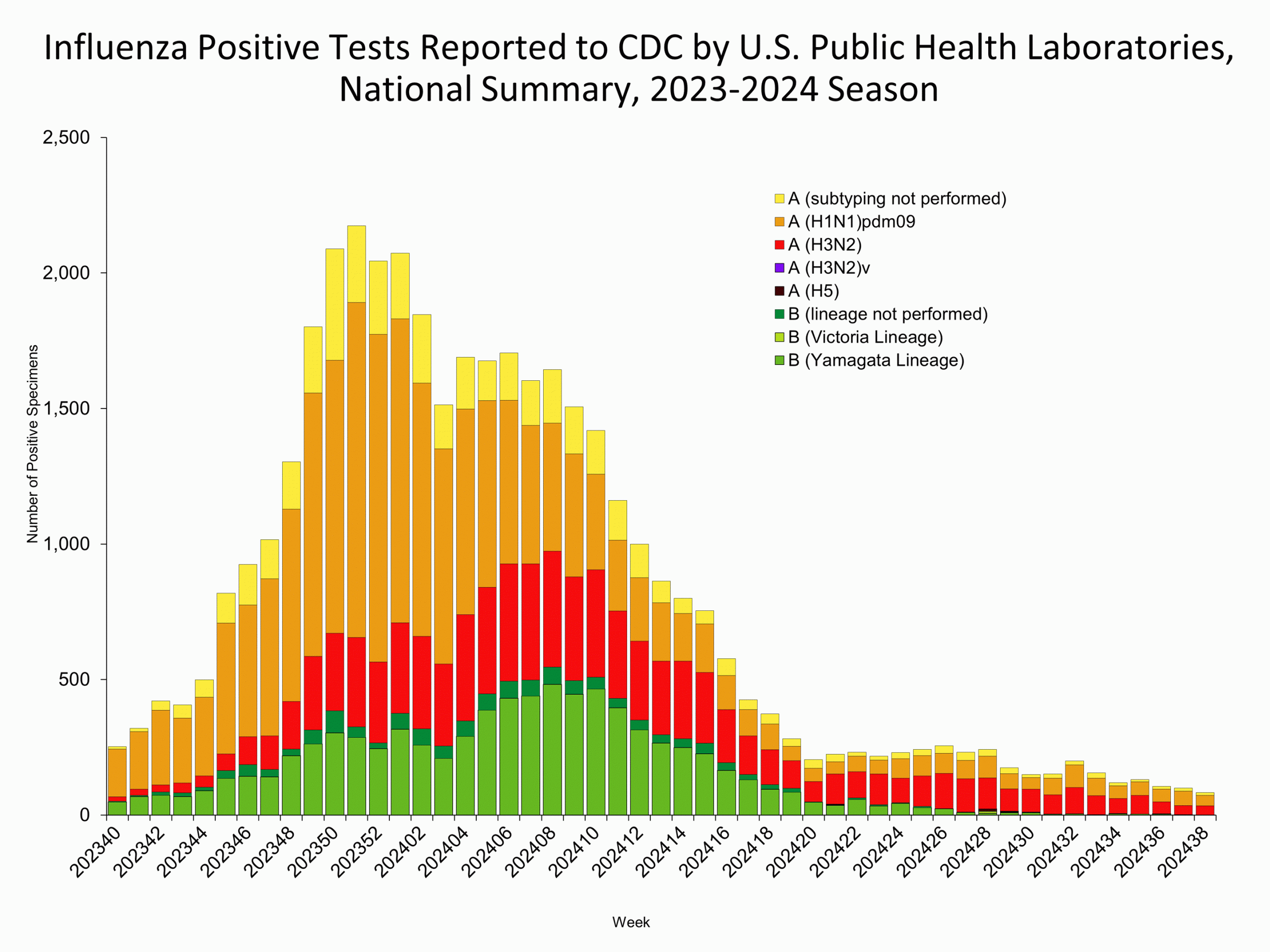 WHOPHL38 This graph reflects the number of specimens tested and the number determined to be positive for influenza viruses at the public health lab (specimens tested is not the same as cases). It does not reflect specimens tested only at CDC and could include more than one specimen tested per person. Specimens tested as part of routine influenza surveillance as well as those tested as part of targeted testing for people exposed to influenza A(H5) are included.