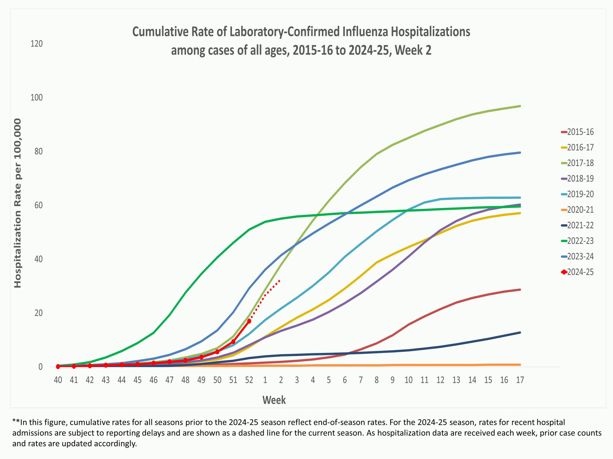 EIPRates02 **In this figure, weekly rates for all seasons prior to the 2024-2025 season reflect end-of-season rates. For the 2024-2025 season, rates for recent hospital admissions are subject to reporting delays and are shown as a dashed line for the current season. As hospitalization data are received each week, prior case counts and rates are updated accordingly.