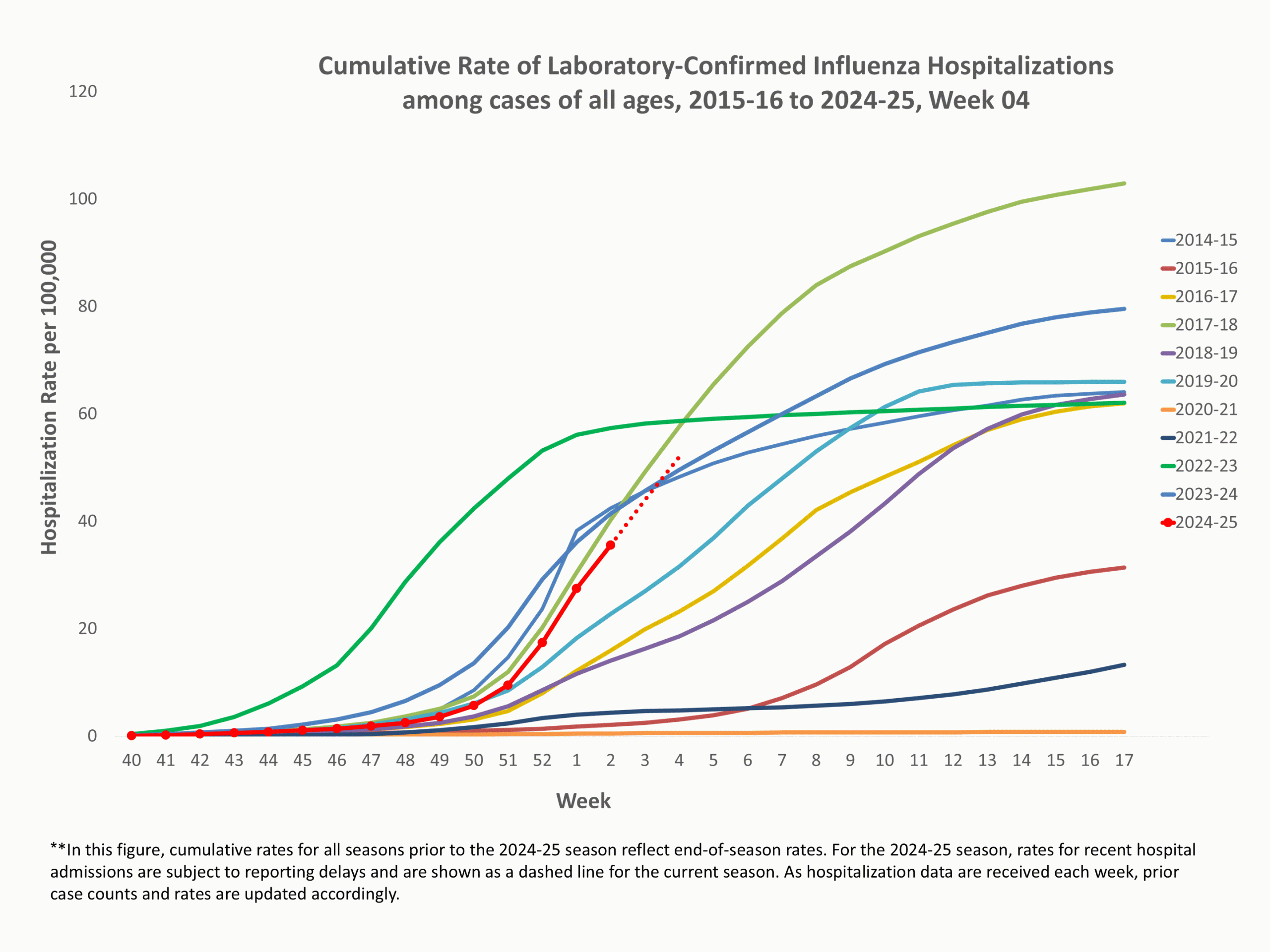 EIPRates04 **In this figure, weekly rates for all seasons prior to the 2024-2025 season reflect end-of-season rates. For the 2024-2025 season, rates for recent hospital admissions are subject to reporting delays and are shown as a dashed line for the current season. As hospitalization data are received each week, prior case counts and rates are updated accordingly.