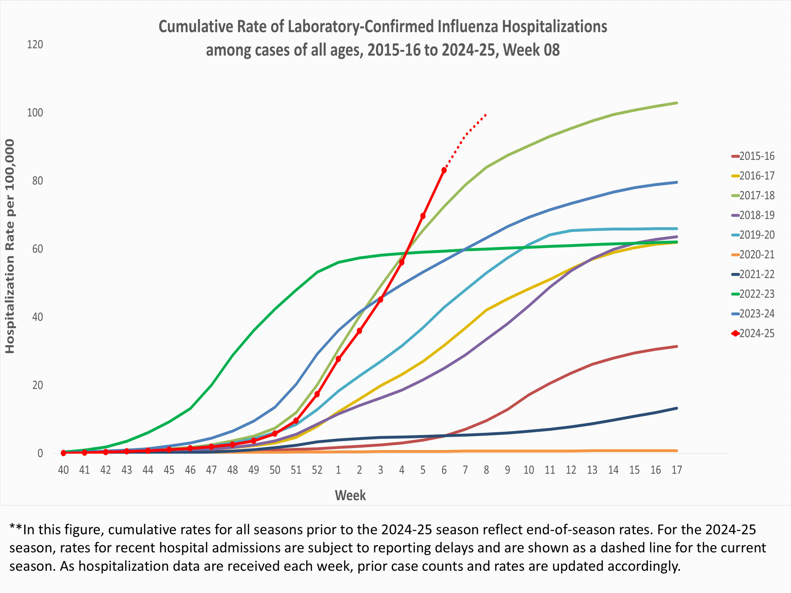 EIPRates08 **In this figure, weekly rates for all seasons prior to the 2024-2025 season reflect end-of-season rates. For the 2024-2025 season, rates for recent hospital admissions are subject to reporting delays and are shown as a dashed line for the current season. As hospitalization data are received each week, prior case counts and rates are updated accordingly.