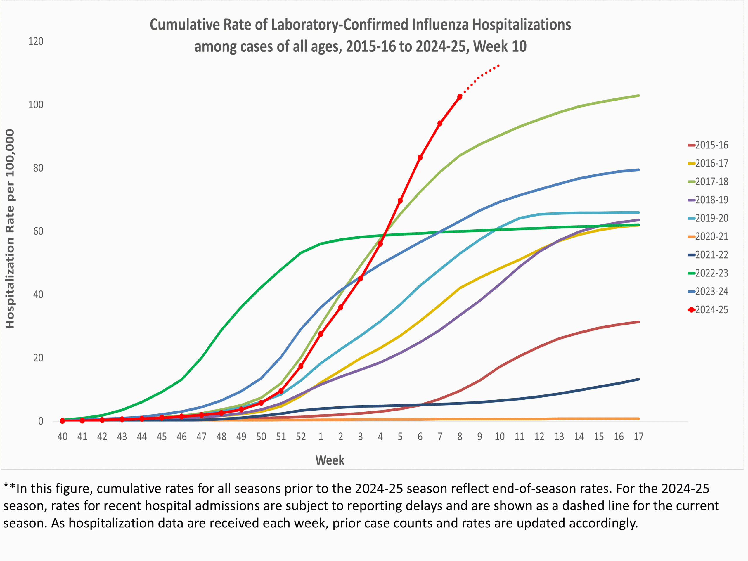 EIPRates10 **In this figure, weekly rates for all seasons prior to the 2024-2025 season reflect end-of-season rates. For the 2024-2025 season, rates for recent hospital admissions are subject to reporting delays and are shown as a dashed line for the current season. As hospitalization data are received each week, prior case counts and rates are updated accordingly.